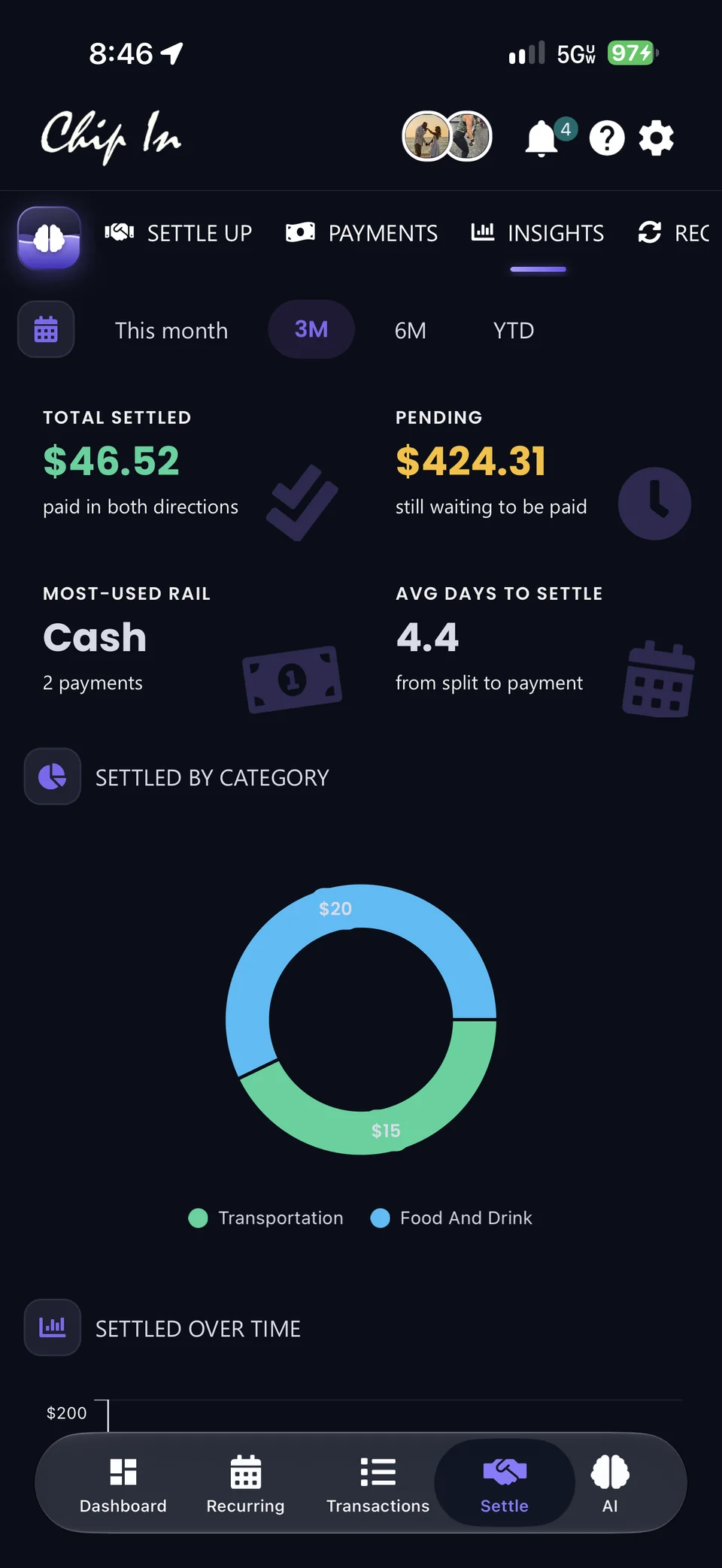 Settle Up insights on mobile: $46.52 settled, $424.31 pending, cash as the most-used rail, and 4.4 average days to settle