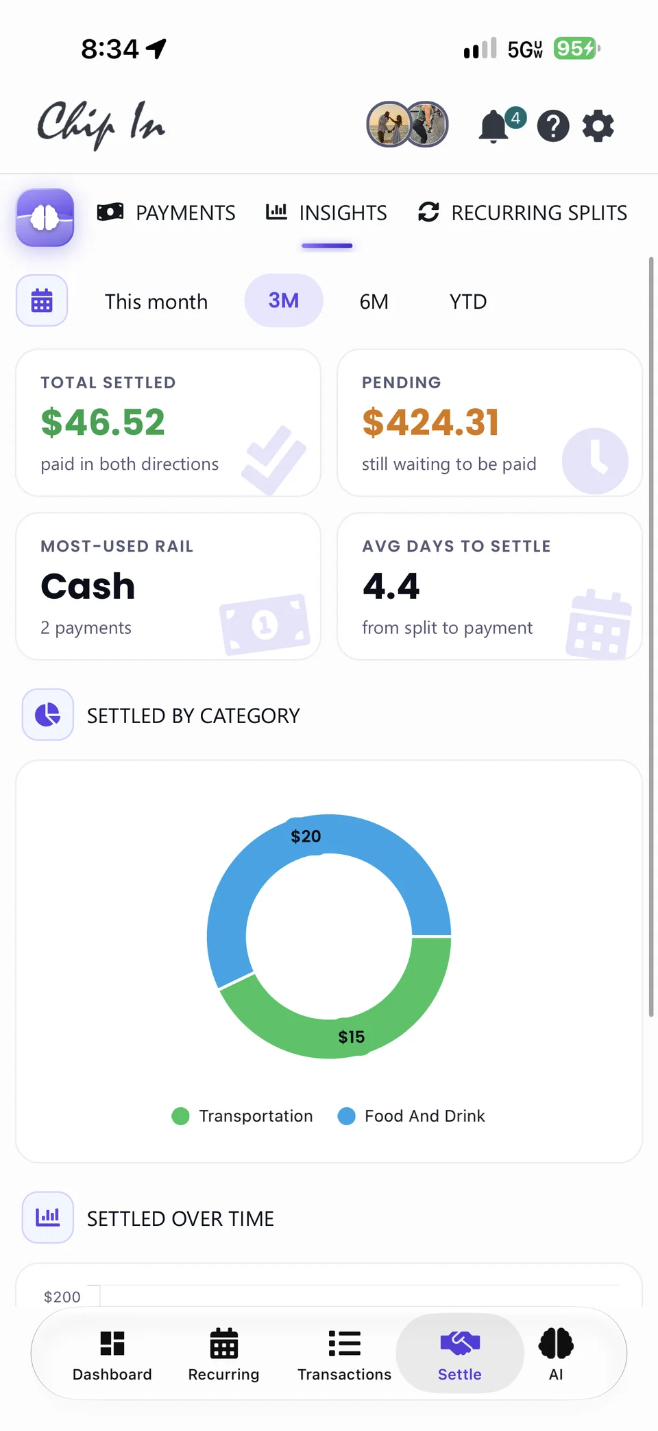 Settle Up insights on mobile: $46.52 settled, $424.31 pending, cash as the most-used rail, and 4.4 average days to settle