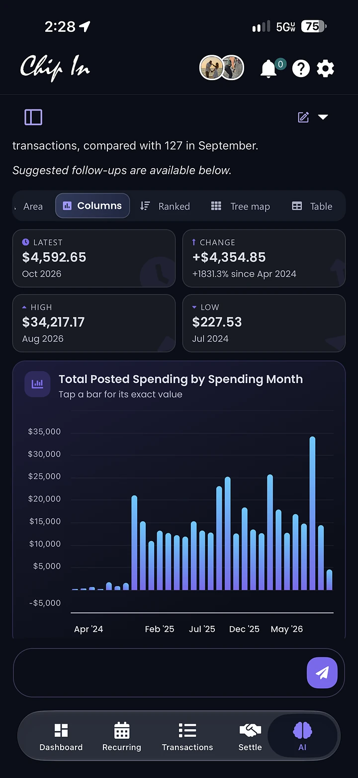 Chip In Intelligence on mobile: total posted spending by month as a column chart, with Latest, Change, High, and Low stat tiles above it and a view switcher for Line, Area, Columns, Ranked, Tree map, and Table