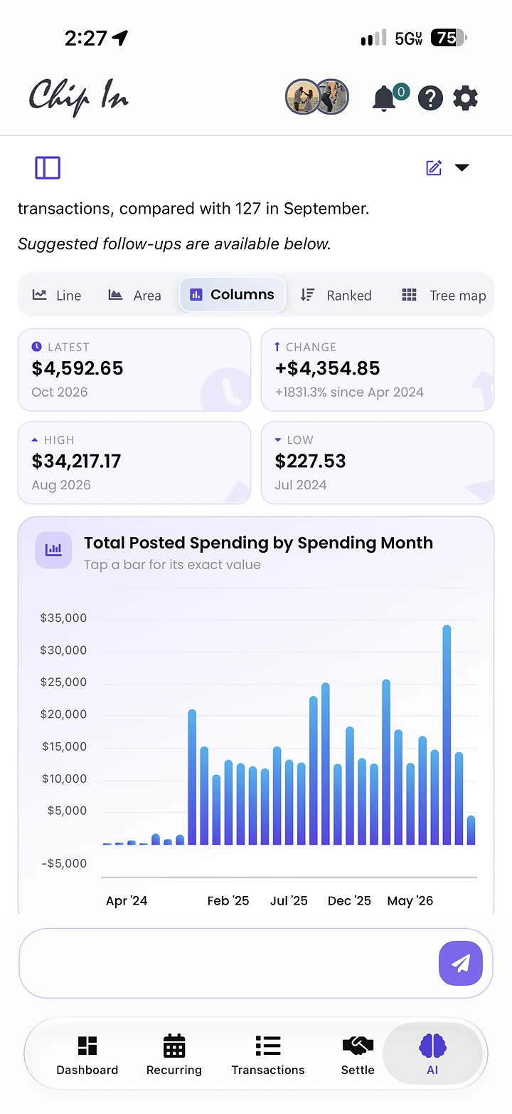 Chip In Intelligence on mobile: total posted spending by month as a column chart, with Latest, Change, High, and Low stat tiles above it and a view switcher for Line, Area, Columns, Ranked, Tree map, and Table