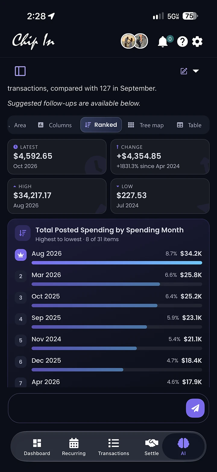 Total posted spending by month ranked highest to lowest, 8 of 31 items, with Aug 2026 leading at $34.2K