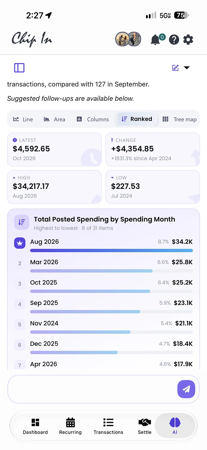 Total posted spending by month ranked highest to lowest, 8 of 31 items, with Aug 2026 leading at $34.2K