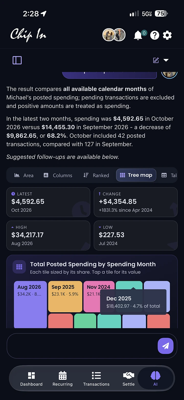 Total posted spending by month as a tree map, each tile sized by its share, with Apr 2026 tapped to show $17,941.70, 4.6% of total