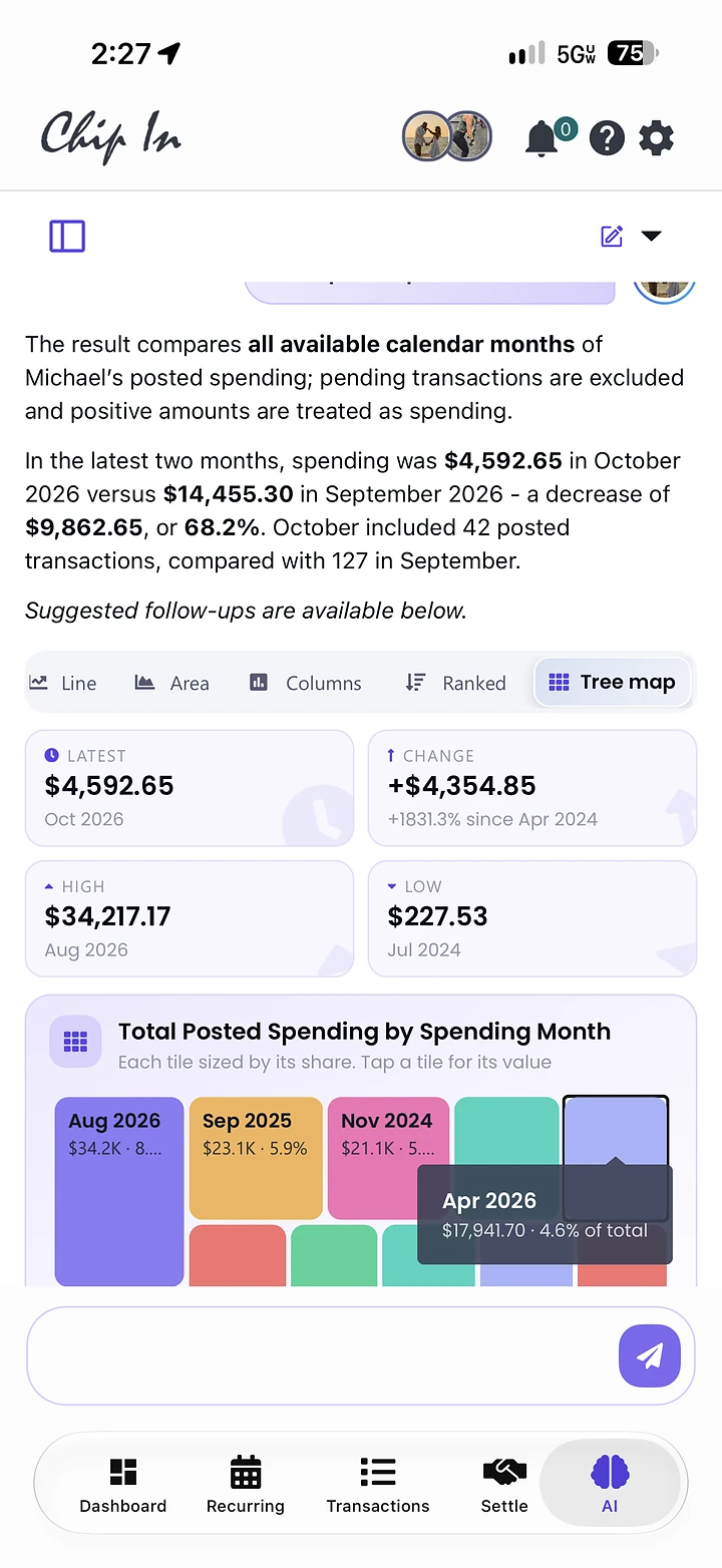 Total posted spending by month as a tree map, each tile sized by its share, with Apr 2026 tapped to show $17,941.70, 4.6% of total