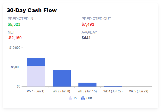 30 day cash flow in Chip In