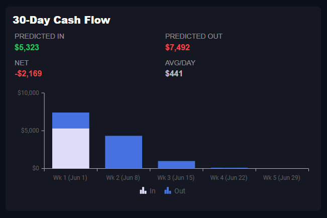 30 day cash flow in Chip In