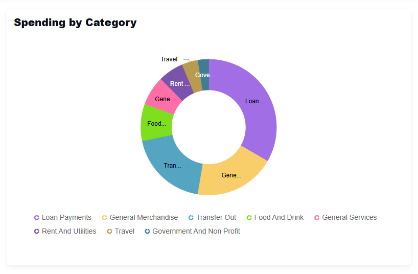 Spending by category report in Chip In