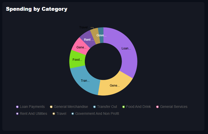 Spending by category report in Chip In